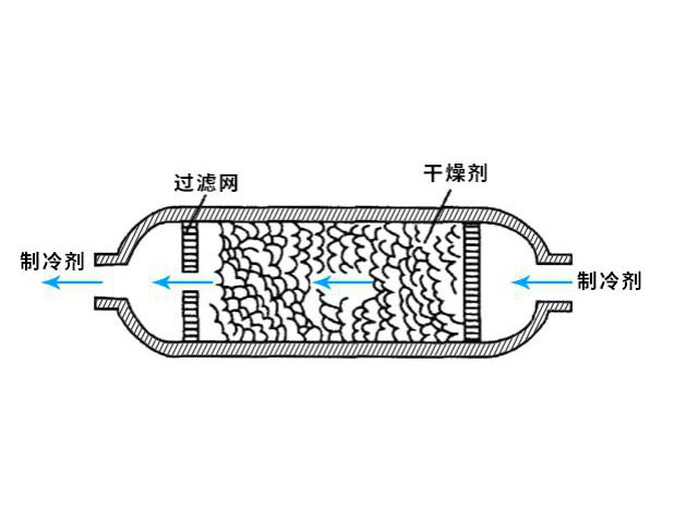 制冷剂干燥